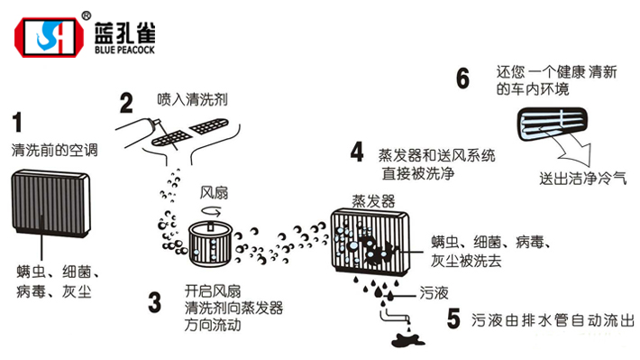 空調清洗劑清洗流程圖